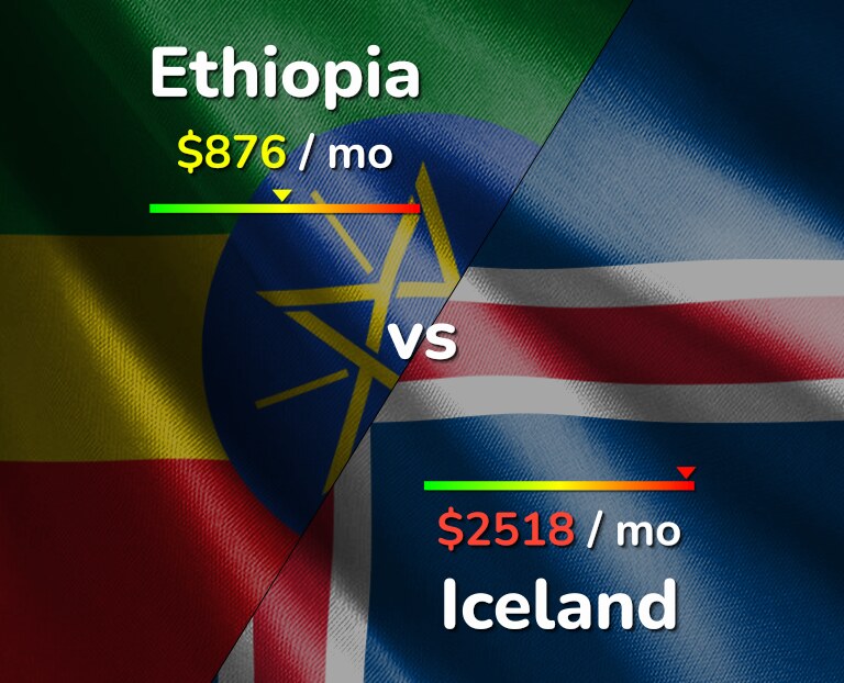 Cost of living in Ethiopia vs Iceland infographic