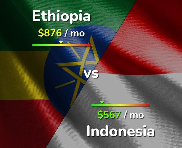 Cost of living in Ethiopia vs Indonesia infographic