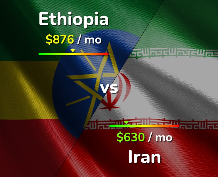 Cost of living in Ethiopia vs Iran infographic