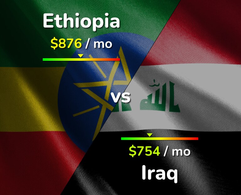 Cost of living in Ethiopia vs Iraq infographic