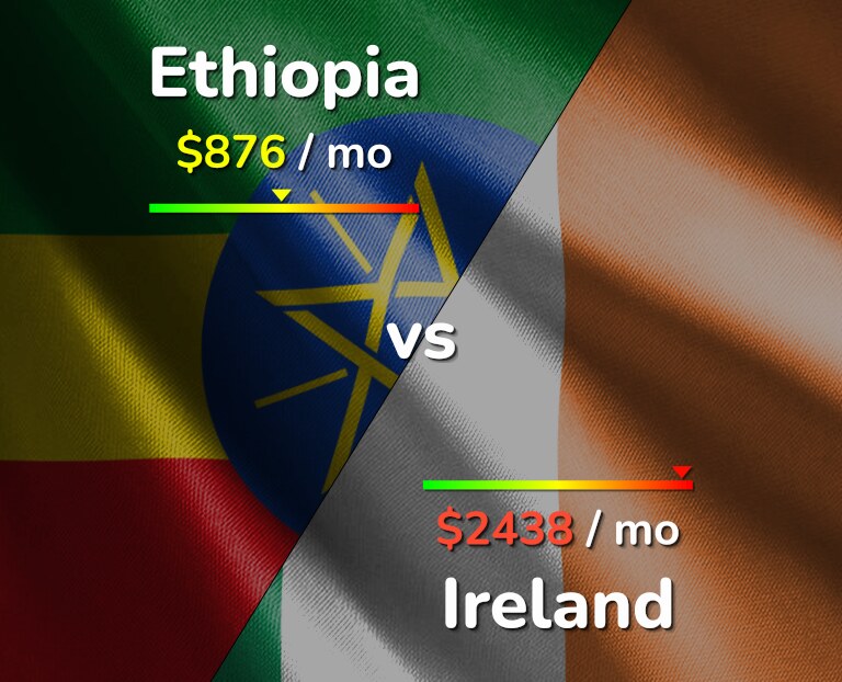 Cost of living in Ethiopia vs Ireland infographic