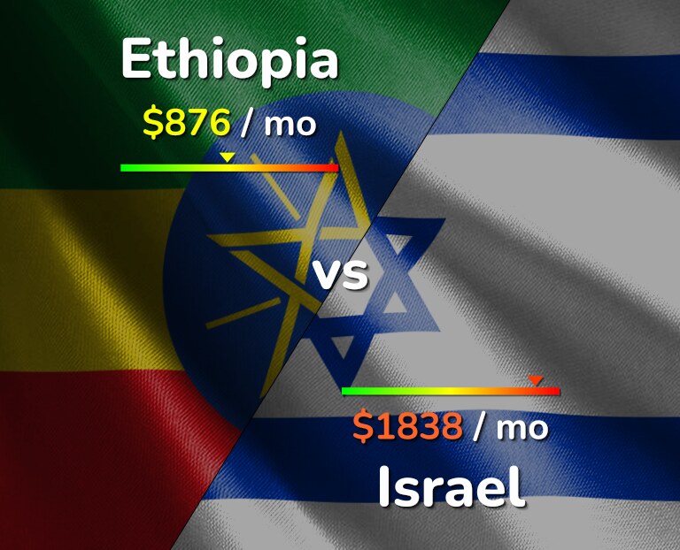 Cost of living in Ethiopia vs Israel infographic