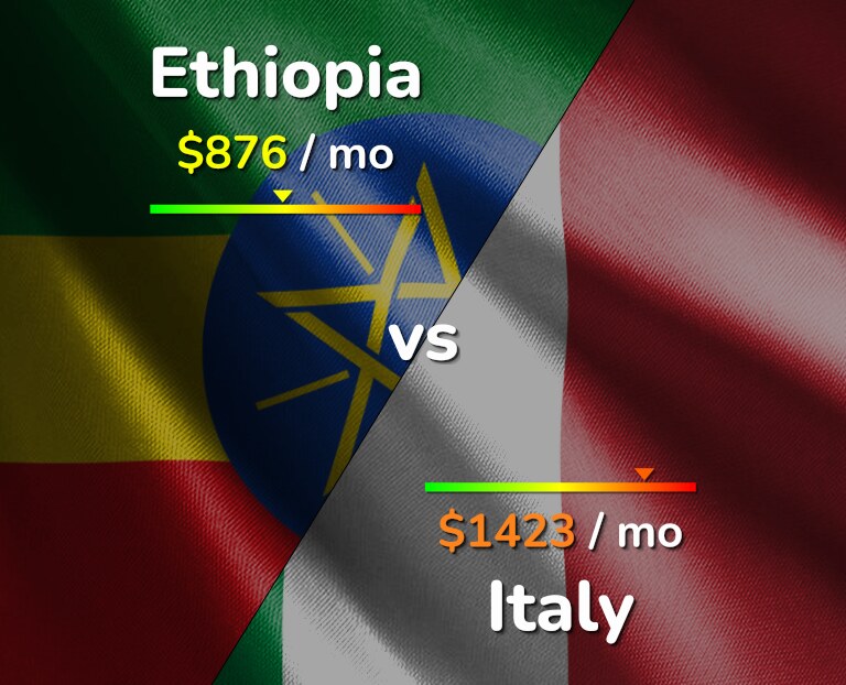 Cost of living in Ethiopia vs Italy infographic