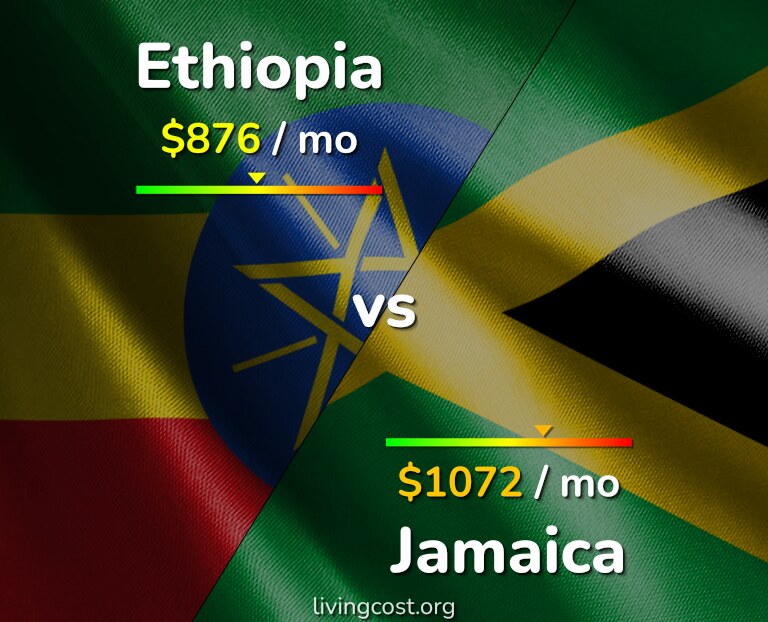 Cost of living in Ethiopia vs Jamaica infographic