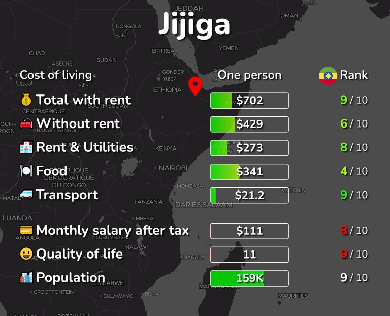 Cost of living in Jijiga infographic