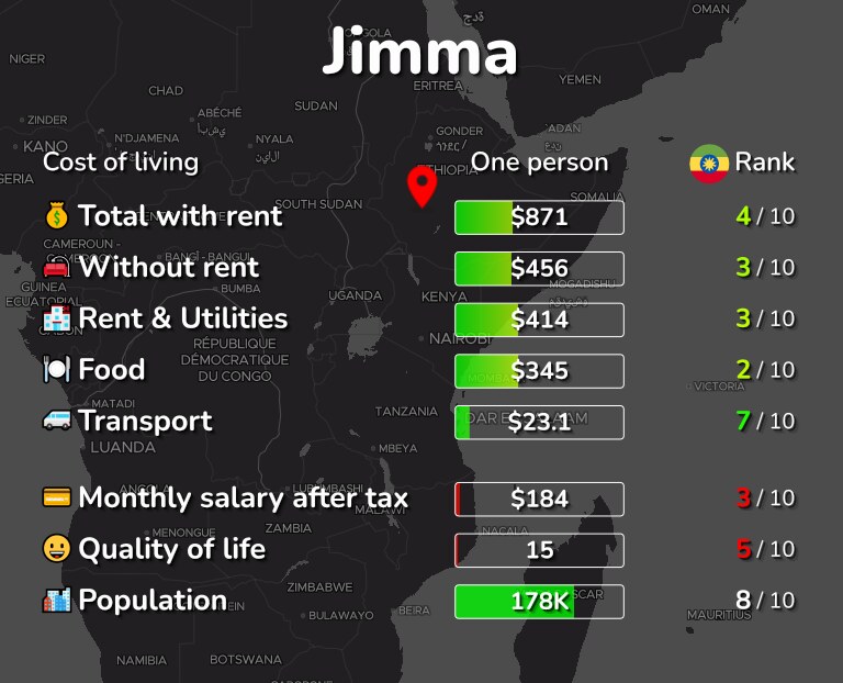 Cost of living in Jimma infographic