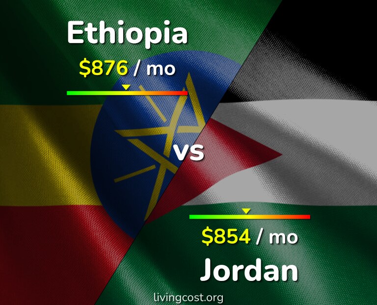 Cost of living in Ethiopia vs Jordan infographic