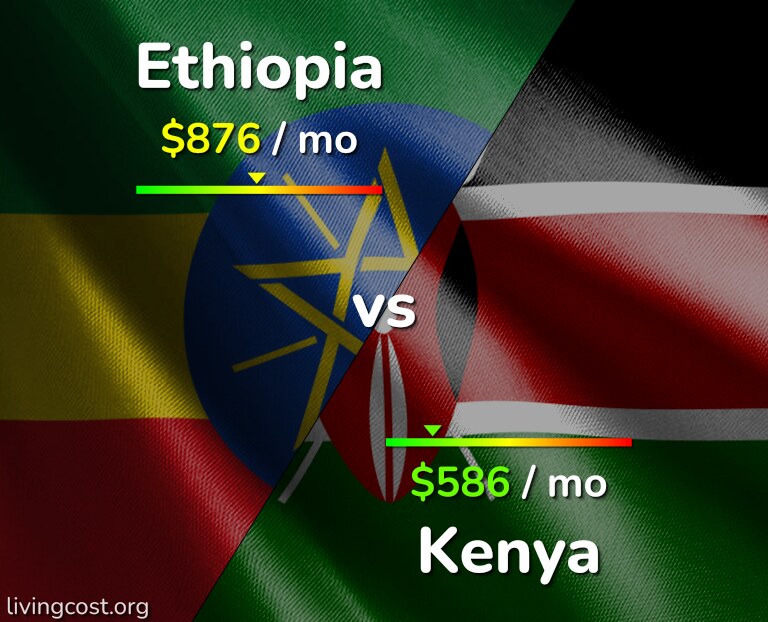 Cost of living in Ethiopia vs Kenya infographic
