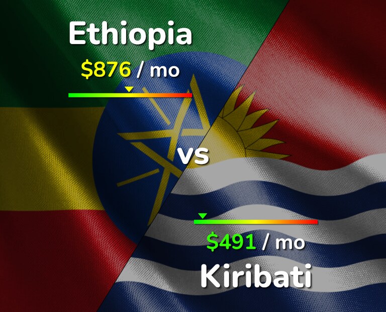 Cost of living in Ethiopia vs Kiribati infographic