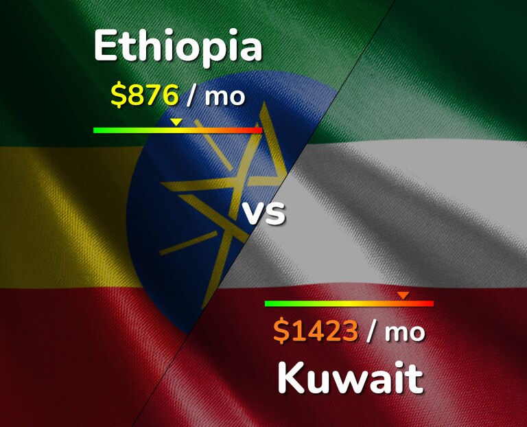 Cost of living in Ethiopia vs Kuwait infographic
