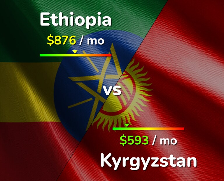 Cost of living in Ethiopia vs Kyrgyzstan infographic