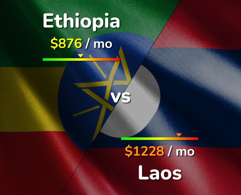Cost of living in Ethiopia vs Laos infographic
