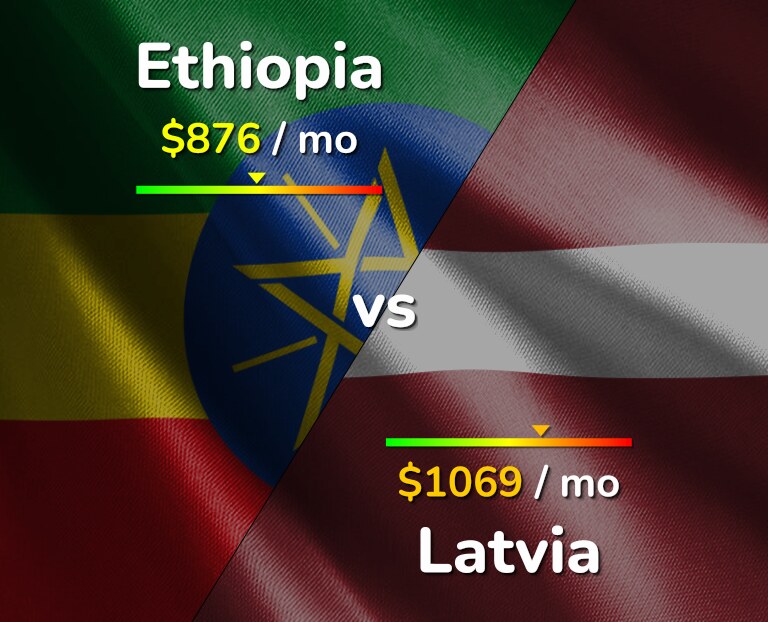 Cost of living in Ethiopia vs Latvia infographic