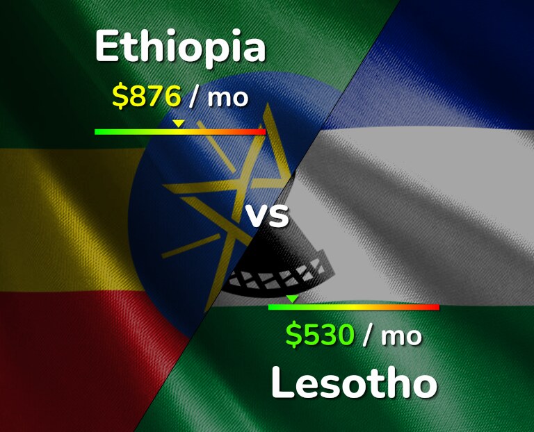 Cost of living in Ethiopia vs Lesotho infographic