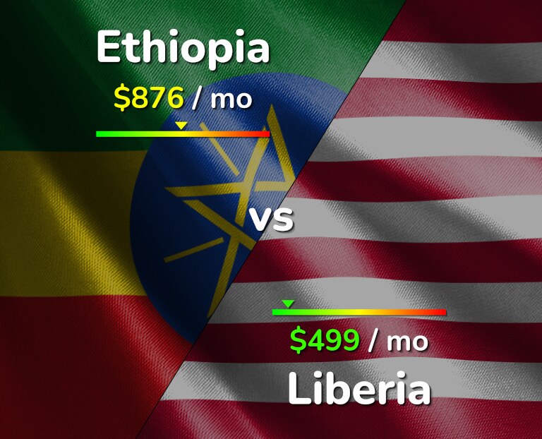 Cost of living in Ethiopia vs Liberia infographic