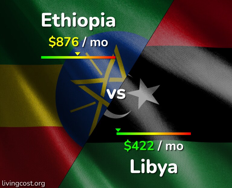 Cost of living in Ethiopia vs Libya infographic