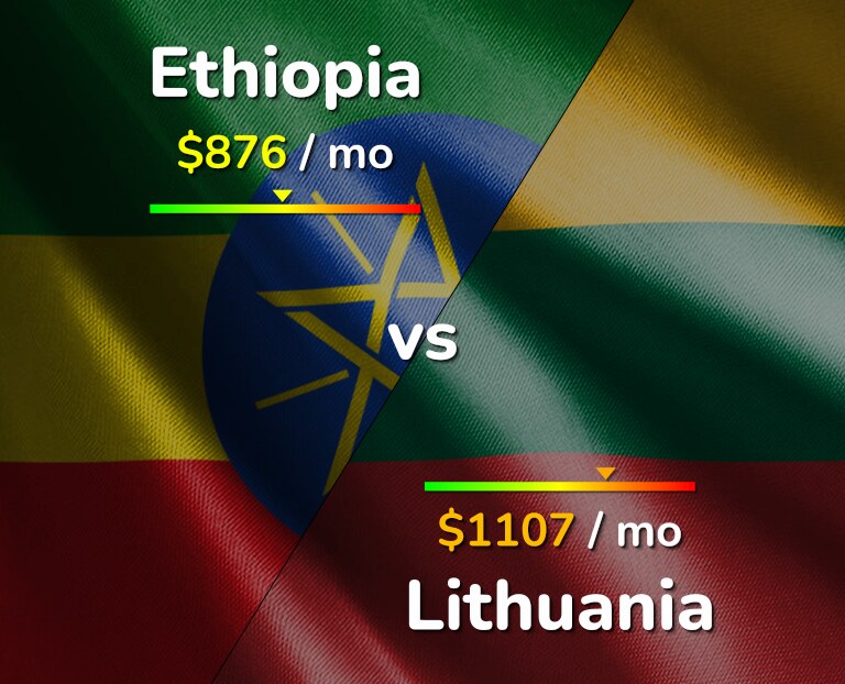 Cost of living in Ethiopia vs Lithuania infographic