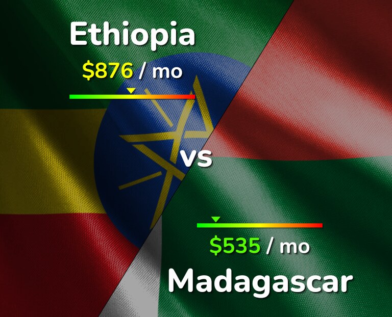 Cost of living in Ethiopia vs Madagascar infographic