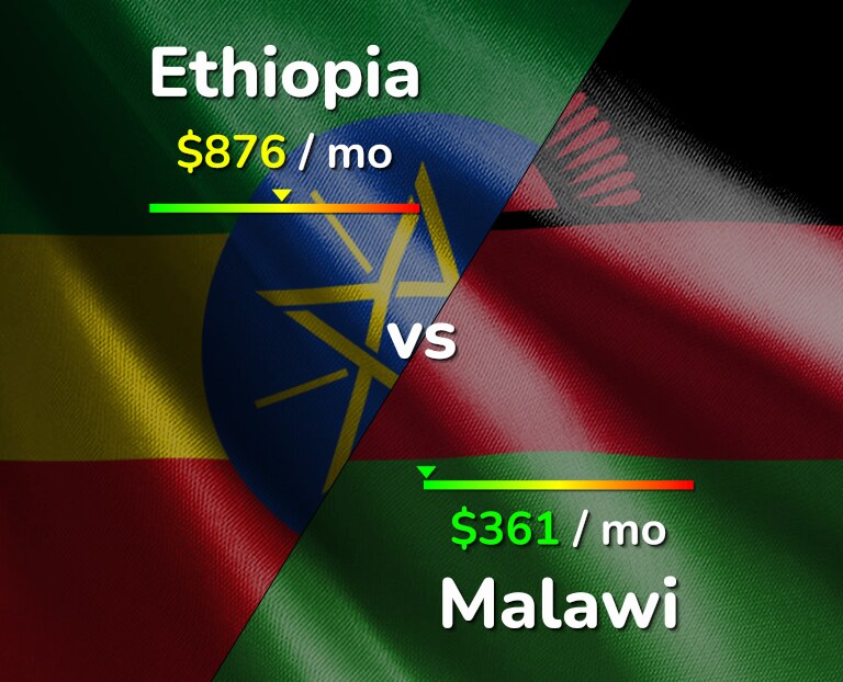 Cost of living in Ethiopia vs Malawi infographic