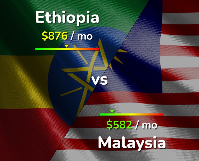 Cost of living in Ethiopia vs Malaysia infographic