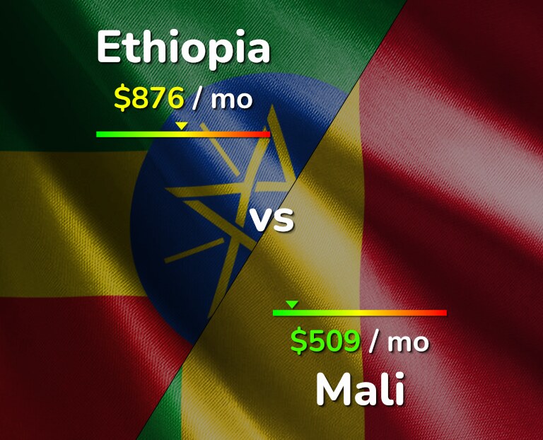Cost of living in Ethiopia vs Mali infographic