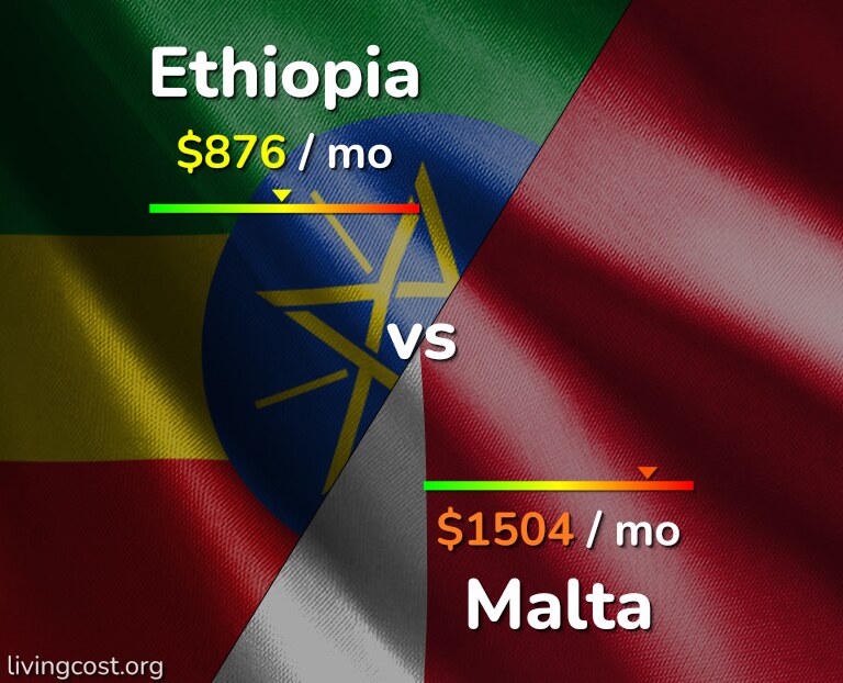 Cost of living in Ethiopia vs Malta infographic