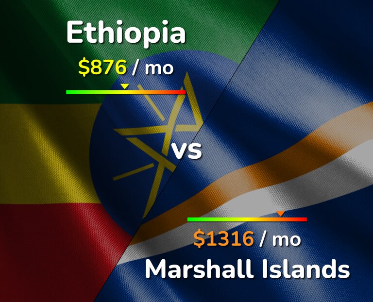 Cost of living in Ethiopia vs Marshall Islands infographic