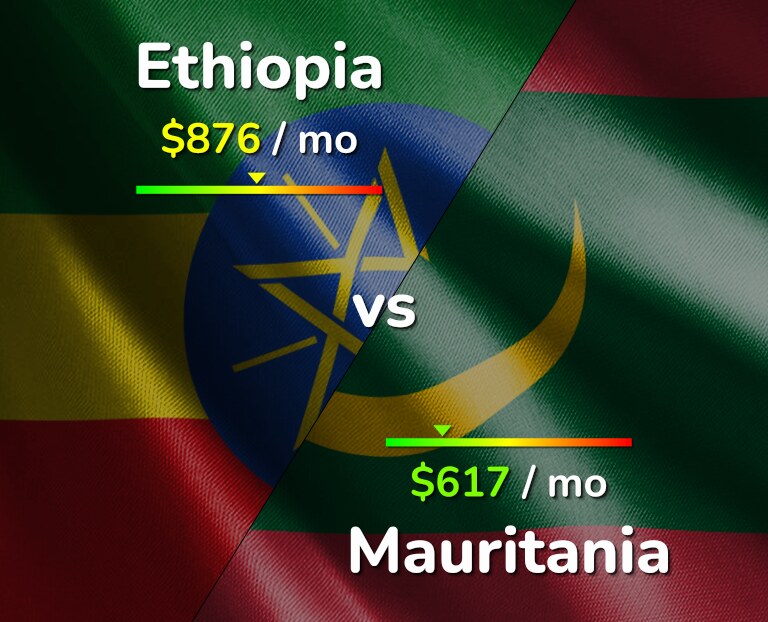 Cost of living in Ethiopia vs Mauritania infographic