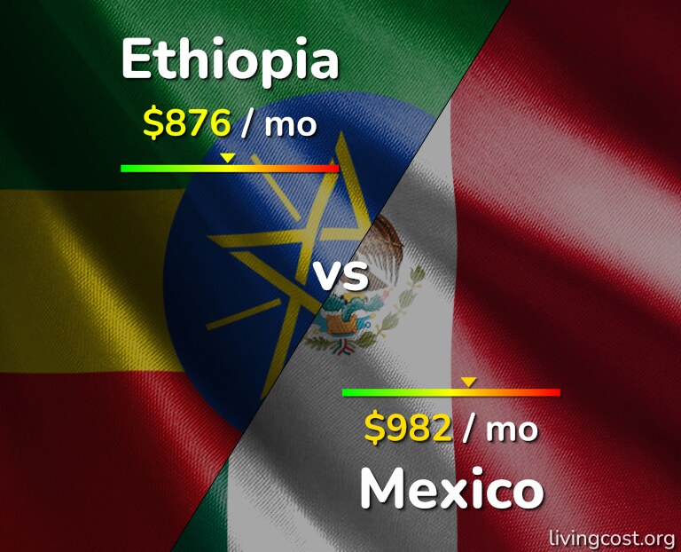 Cost of living in Ethiopia vs Mexico infographic