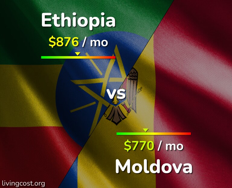 Cost of living in Ethiopia vs Moldova infographic