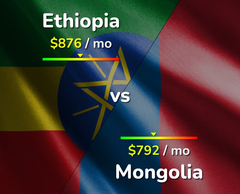 Cost of living in Ethiopia vs Mongolia infographic