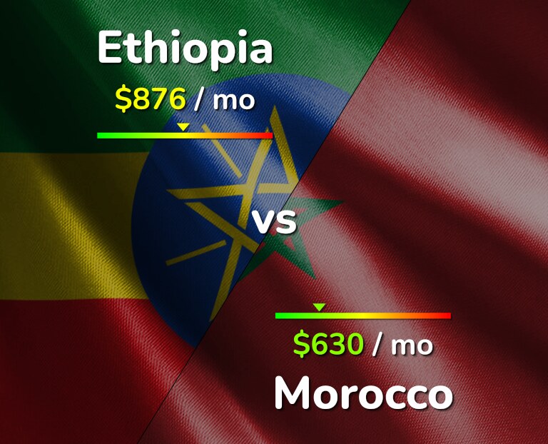 Cost of living in Ethiopia vs Morocco infographic