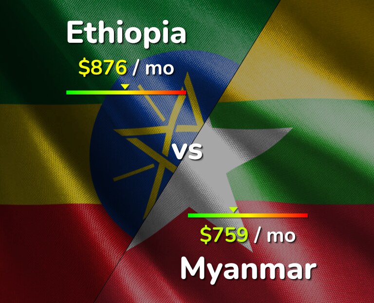 Cost of living in Ethiopia vs Myanmar infographic
