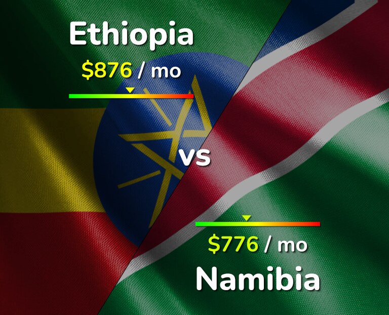 Cost of living in Ethiopia vs Namibia infographic