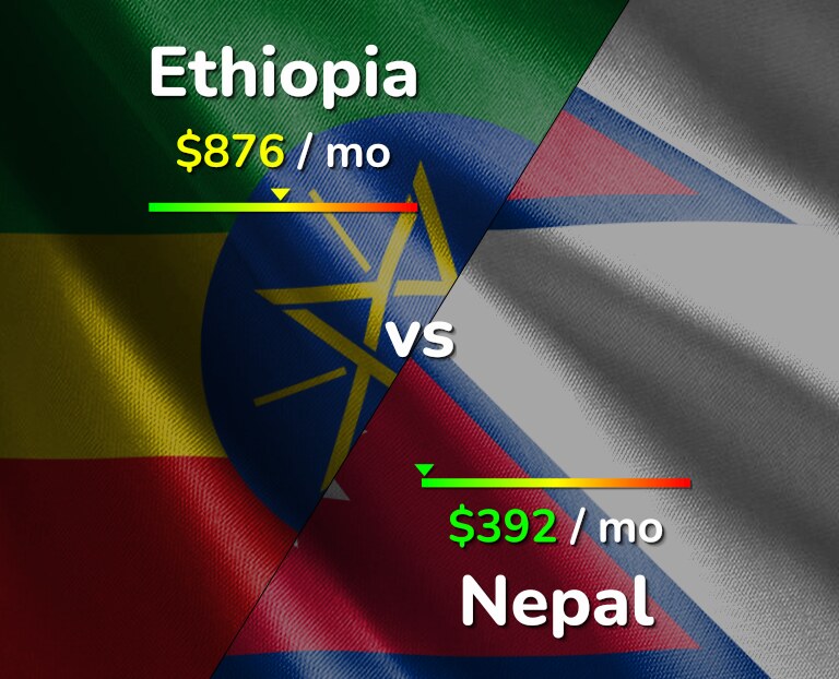 Cost of living in Ethiopia vs Nepal infographic