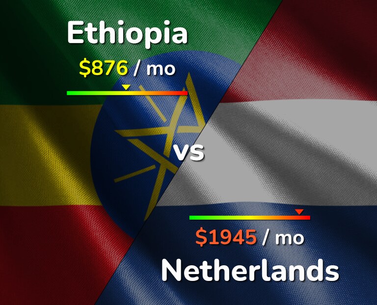 Cost of living in Ethiopia vs Netherlands infographic