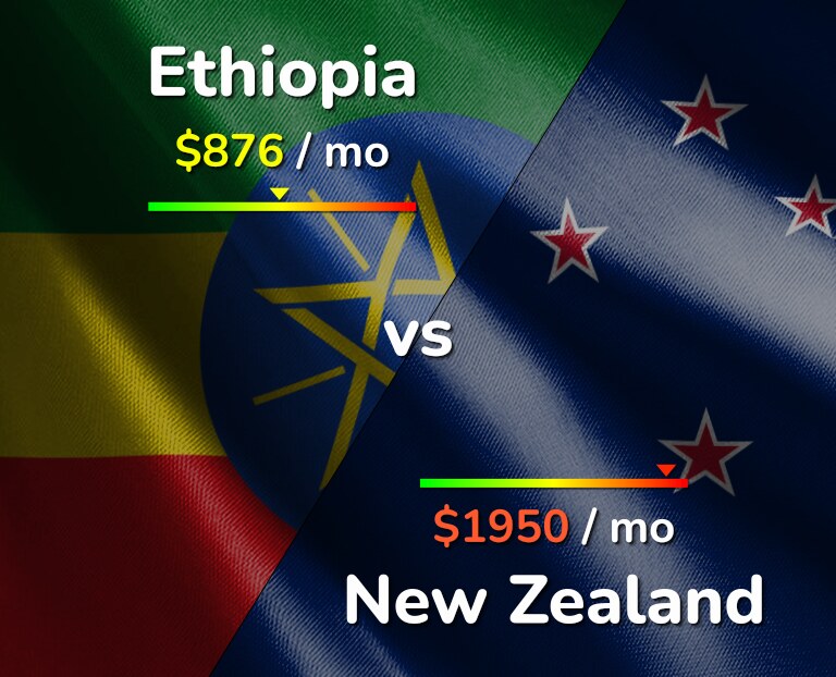 Cost of living in Ethiopia vs New Zealand infographic