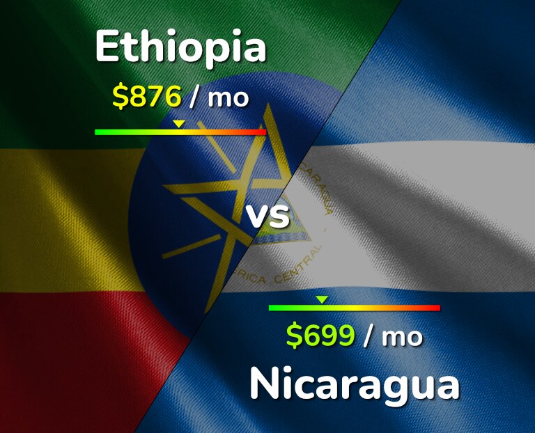 Cost of living in Ethiopia vs Nicaragua infographic
