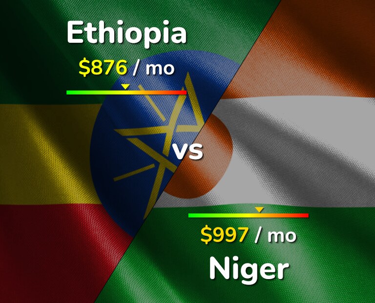 Cost of living in Ethiopia vs Niger infographic