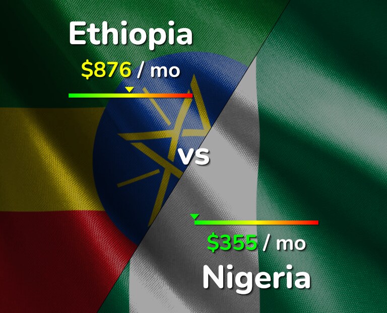 Cost of living in Ethiopia vs Nigeria infographic