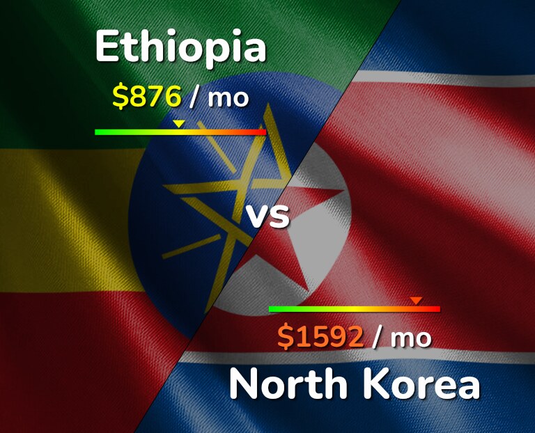 Cost of living in Ethiopia vs North Korea infographic