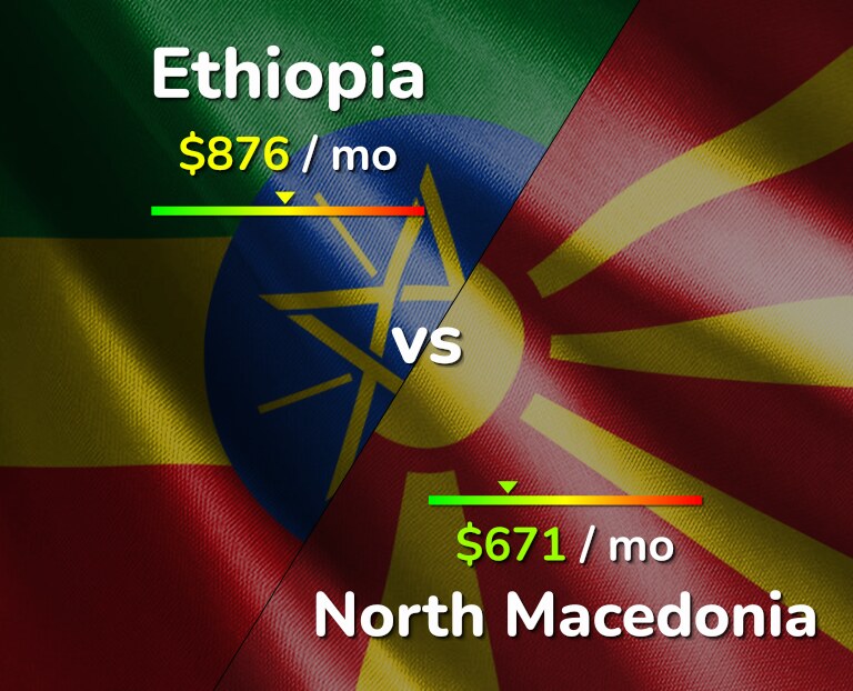 Cost of living in Ethiopia vs North Macedonia infographic
