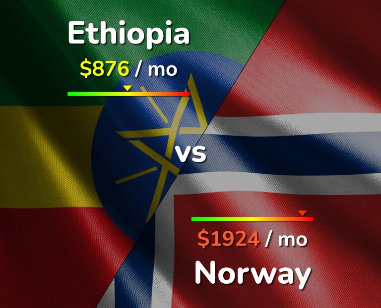 Cost of living in Ethiopia vs Norway infographic