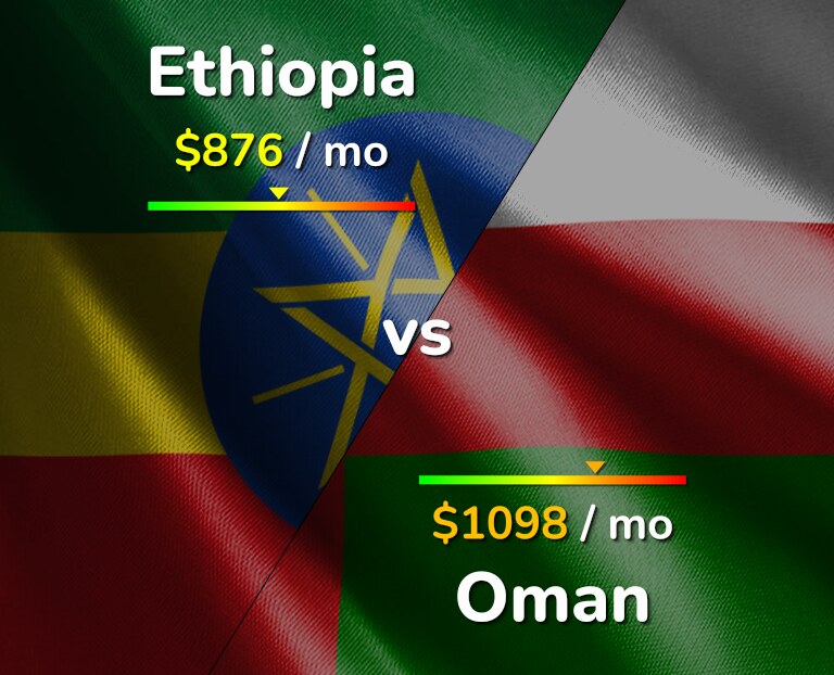 Cost of living in Ethiopia vs Oman infographic