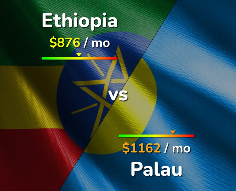 Cost of living in Ethiopia vs Palau infographic