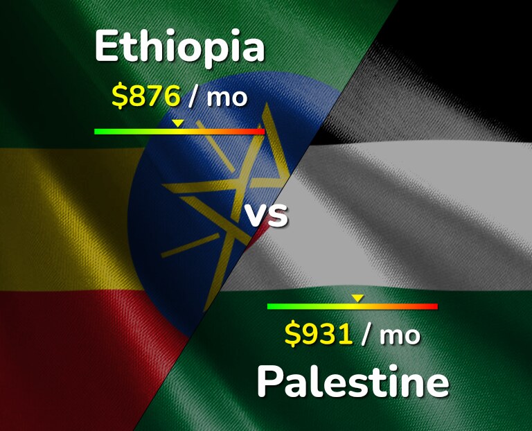 Cost of living in Ethiopia vs Palestine infographic