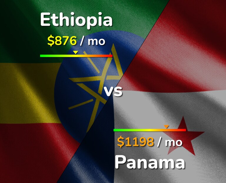 Cost of living in Ethiopia vs Panama infographic