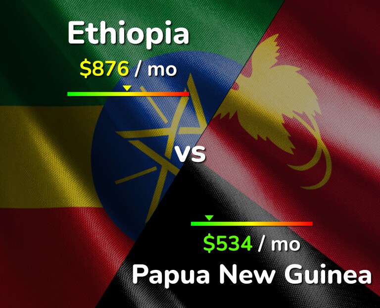 Cost of living in Ethiopia vs Papua New Guinea infographic