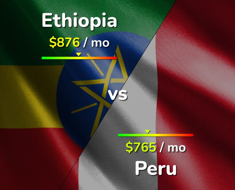 Cost of living in Ethiopia vs Peru infographic