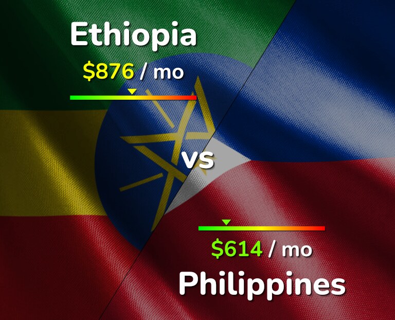 Cost of living in Ethiopia vs Philippines infographic